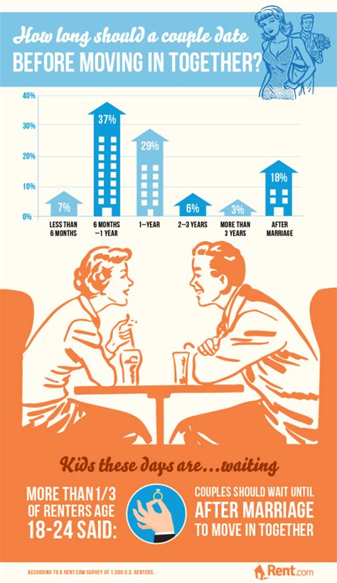 average length of time dating before moving in together